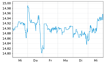 Chart Gl.X S&P 500 Ann.Tail H.U.ETF USD - 1 Week
