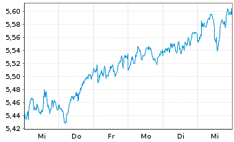 Chart iShsII-M.Eur.Par-Al.Clim.U.ETF - 1 Week