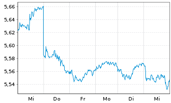 Chart iShsII-M.Eur.Par-Al.Clim.U.ETF - 1 Week