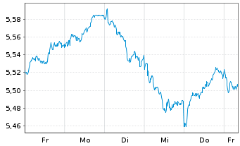 Chart iShsII-M.Eur.Par-Al.Clim.U.ETF - 1 Woche