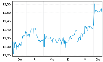 Chart L.G.ETF-Jap.ESG Excl.Paris Al. USD - 1 Week