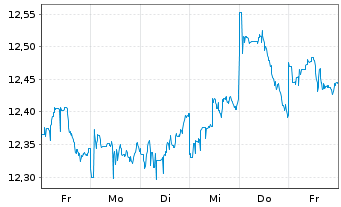 Chart L.G.ETF-Jap.ESG Excl.Paris Al. USD - 1 Woche