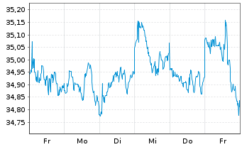 Chart GS ETF-GS Par.Al.Clim.Wld Eq. USD - 1 Woche
