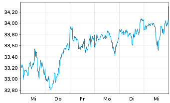 Chart GS ETF-GS Par.Al.Clim.Wld Eq. USD - 1 Woche