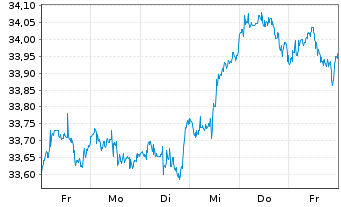 Chart GS ETF-GS Par.Al.Clim.Wld Eq. USD - 1 semaine