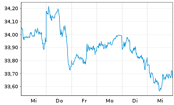 Chart GS ETF-GS Par.Al.Clim.Wld Eq. USD - 1 Week