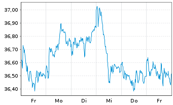 Chart Xtr.(IE) - MSCI Nordic - 1 Woche