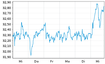 Chart Xtr.(IE) - MSCI Nordic - 1 semaine