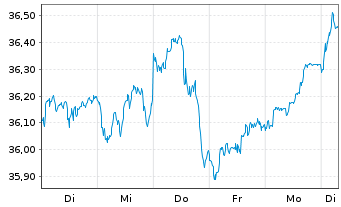 Chart Xtr.(IE) - MSCI Nordic - 1 Woche