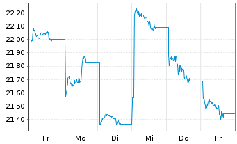 Chart Gl X ETFs II-Gl X Ch.Cl.Comp. USD - 1 Woche