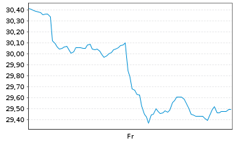 Chart Xtr.IEXtr.S&P 500 Swap II ETF Reg.Shs 1C USD Acc. - 1 Week