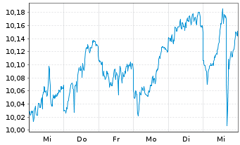 Chart GS ETF-Alp.enh.US Eq.Act.ETF Reg.Shs USD Acc. oN - 1 semaine