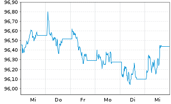 Chart iShsV-iBondsD2027Term$Corp ETF - 1 Week