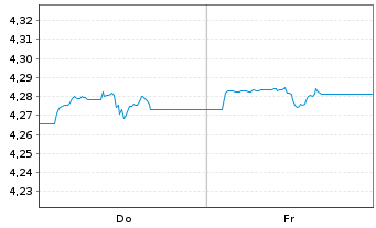 Chart iShsV-iBondsD2027Term$Corp ETF Reg.Shs()USD Dis.oN - 1 Week