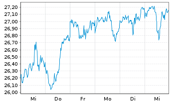 Chart JPM ICAV-US Res.enh.Idx.Eq.SRI - 1 semaine