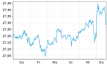Chart JPM ICAV-US Res.enh.Idx.Eq.SRI - 1 Week