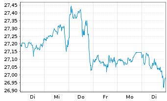 Chart JPM ICAV-US Res.enh.Idx.Eq.SRI - 1 Woche