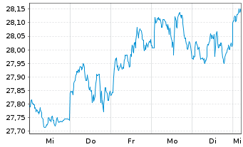 Chart HSBC ETFs-MSCI USA Isl.ESG ETF - 1 Week