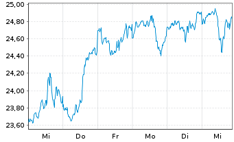 Chart HSBC ETFs-MSCI USA Isl.ESG ETF - 1 Woche