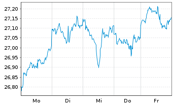 Chart HSBC ETFs-MSCI USA Isl.ESG ETF - 1 semaine