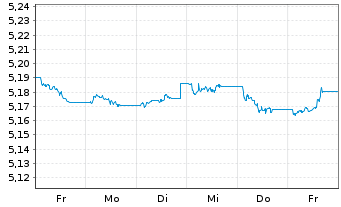 Chart iShs5-iSh.iB.Dec32T.EUR U.ETF - 1 Woche