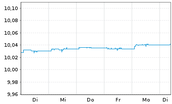Chart JAN.HEND.TAB.EO SH.DUR.INC.ETF UNHHEDGED EUR Dis. - 1 Week