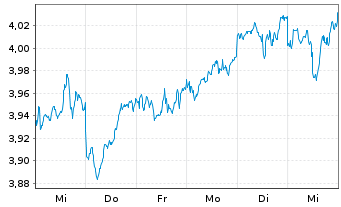 Chart IMII-MSCI J.ESG Cl.Par.Al.ETF - 1 Week