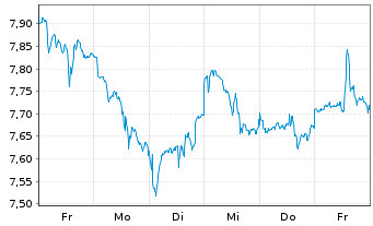 Chart iShsIV-iS.MSCI Gl Semicon. Reg. Shs USD - 1 Woche