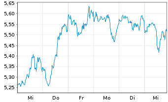 Chart iShsIV-iS.MSCI Gl Semicon. Reg. Shs USD - 1 Woche