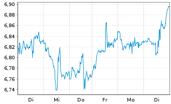 Chart iShsIV-iS.MSCI Gl Semicon. Reg. Shs USD - 1 Week