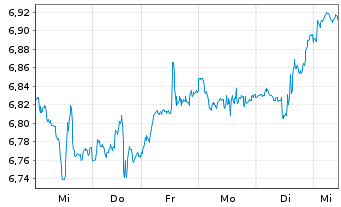 Chart iShsIV-iS.MSCI Gl Semicon. Reg. Shs USD - 1 semaine