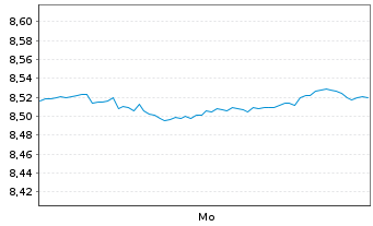 Chart Xtr.(IE)-MSCI World Scre. - 1 Week