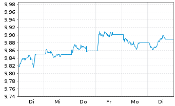 Chart AXA IM US H.Yield Opps USD - 1 semaine