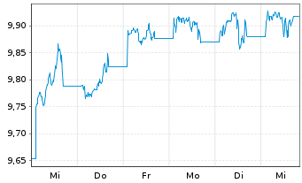 Chart AXA IM US H.Yield Opps USD - 1 Week