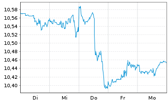Chart Xtr.IE-S&P 500 Eq.We.ESG ETF EUR - 1 semaine