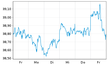Chart Amu.ETF ICAV-Amu.PRIME USA ETF USD - 1 semaine