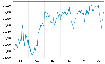 Chart Amu.ETF ICAV-Amu.PRIME USA ETF USD - 1 semaine