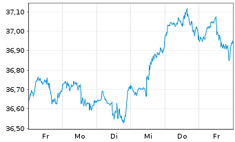 Chart Amu.ETF ICAV-Amu.PRIME USA ETF USD - 1 Week