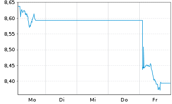 Chart Legal&Gen.ETF-L&G Mkt Neu.Com. Reg.Shs USD Acc. oN - 1 Woche