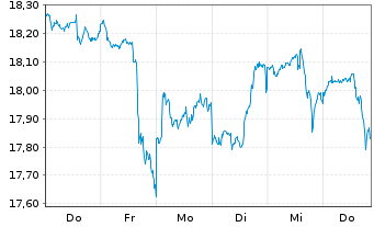 Chart Pacer ETFS-US Cash Cows 100 - 1 Woche