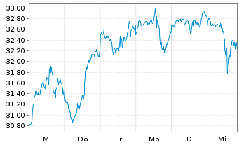 Chart FL-Metaverse ETF - 1 Week