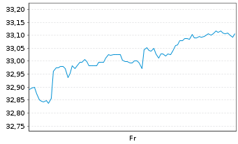 Chart FT ICAV-Fr.Eur.Qual.Div.U.ETF - 1 Woche