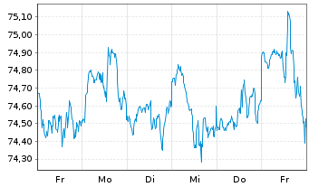Chart Amu.ETF-MSCI USA ESG Lead.ETF - 1 semaine