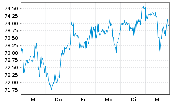 Chart Amu.ETF-MSCI USA ESG Lead.ETF - 1 semaine