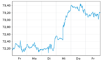 Chart Amu.ETF-MSCI USA ESG Lead.ETF - 1 Week
