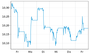 Chart HANetf IC.Sp.Co.Mi.ESG S.ETF USD - 1 Week
