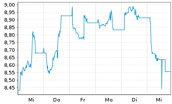 Chart HANetf IC.Sp.Co.Mi.ESG S.ETF USD - 1 Woche