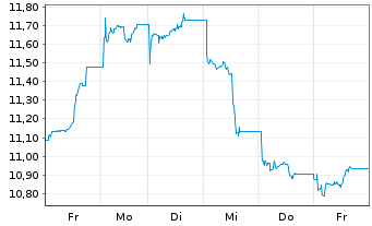Chart HANetf IC.Sp.Co.Mi.ESG S.ETF USD - 1 semaine