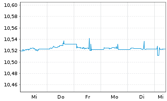 Chart SPDR Bl.0-3Y.Eu.Co.Bd UETF - 1 Woche