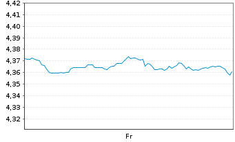 Chart Fid.US Fundam.L.C.Core ETF - 1 Woche
